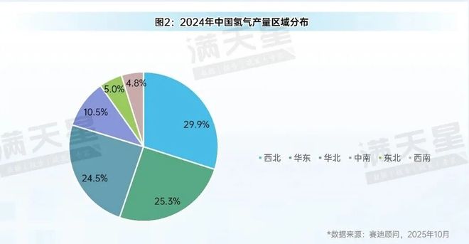 先进制造2025｜中国氢能产业逐步进入有序破局和规模化应用新阶段（先进制造观察第12期）(图4)