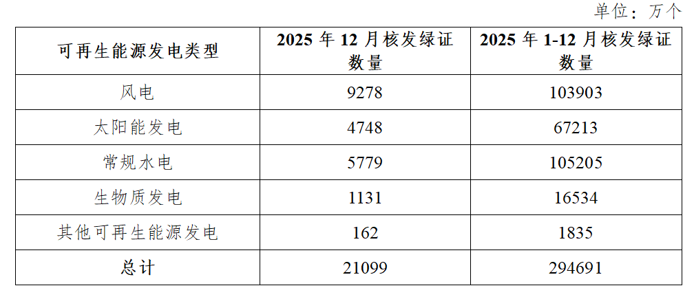 国家能源局：2025年共计核发绿证2947亿个(图1)