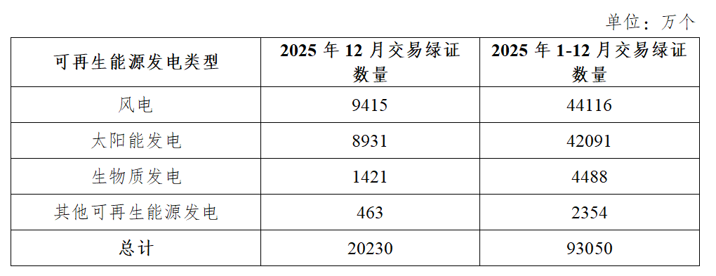 国家能源局：2025年共计核发绿证2947亿个(图2)