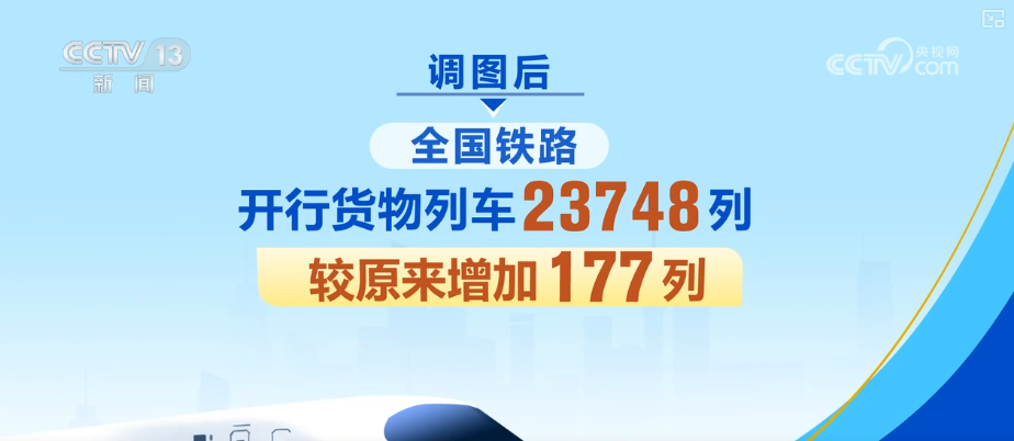 铁路调图提质增能释放新线能力、优化结构客货运输能力双双提升(图2)