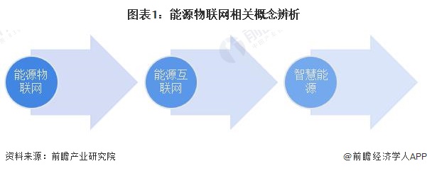 2024年中国能源物联网主流产品需求解读综合性要求高【组图】(图1)