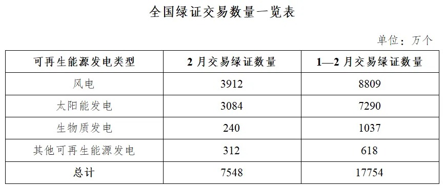 国家能源局发布2026年2月全国可再生能源绿色电力证书核发及交易数据(图2)