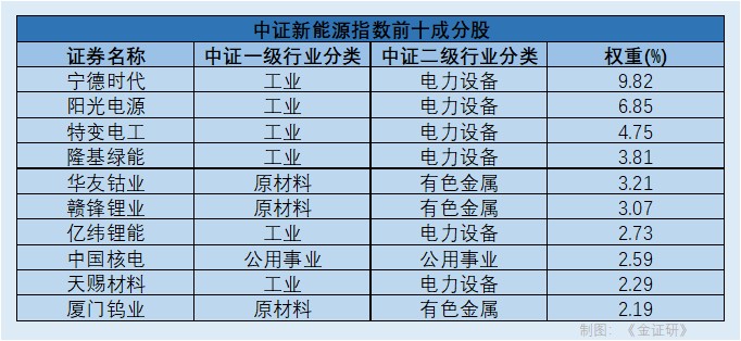 新能源的“韧性”三重奏行业指数近一年收益超54%(图2)