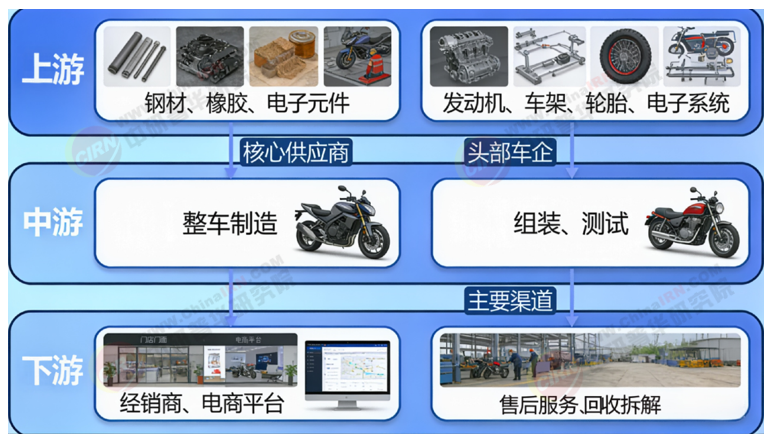 2026-2030年中国摩托车行业市场全景调研与投资战略研究咨询分析(图2)