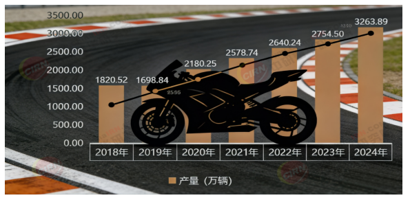 2026-2030年中国摩托车行业市场全景调研与投资战略研究咨询分析(图3)