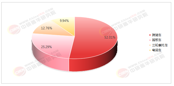 2026-2030年中国摩托车行业市场全景调研与投资战略研究咨询分析(图4)