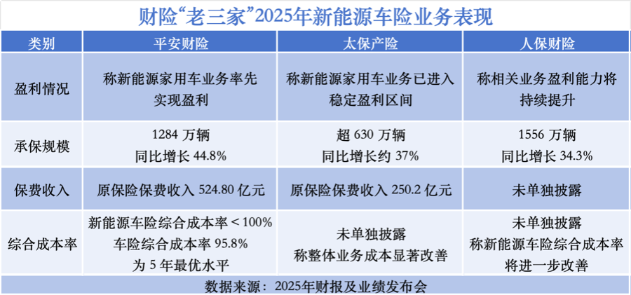 新能源车险又亏56亿财险“老三家”为何能“赚钱”？(图1)
