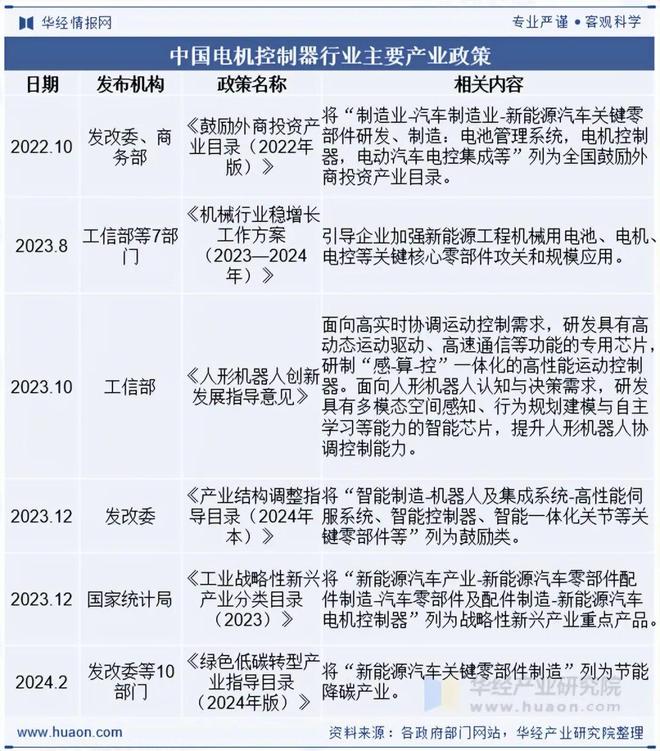 2025年中国电机控制器行业发展现状及格局分析：新能源汽车电控领域前景广阔「图」(图2)