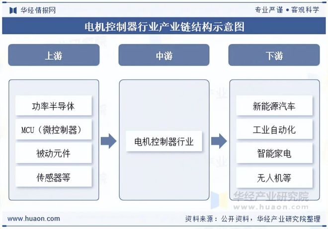 2025年中国电机控制器行业发展现状及格局分析：新能源汽车电控领域前景广阔「图」(图3)