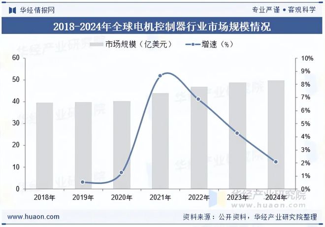 2025年中国电机控制器行业发展现状及格局分析：新能源汽车电控领域前景广阔「图」(图5)