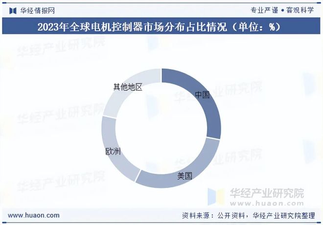 2025年中国电机控制器行业发展现状及格局分析：新能源汽车电控领域前景广阔「图」(图6)