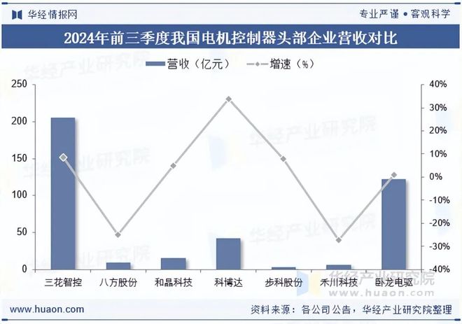 2025年中国电机控制器行业发展现状及格局分析：新能源汽车电控领域前景广阔「图」(图9)
