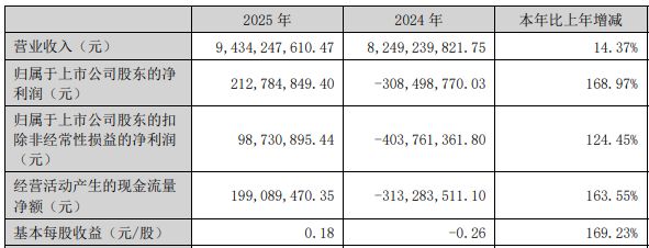 同比扭亏！多氟多2025年净赚超2亿元仍不及机构预期：第四季度成扭亏关键新能源电池业务营收增长近80%(图1)