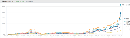 厘清了中国电力设备龙头的脉络也就理解了本轮AI电力大周期(图2)