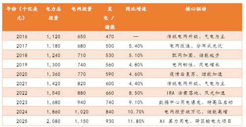 厘清了中国电力设备龙头的脉络也就理解了本轮AI电力大周期(图7)