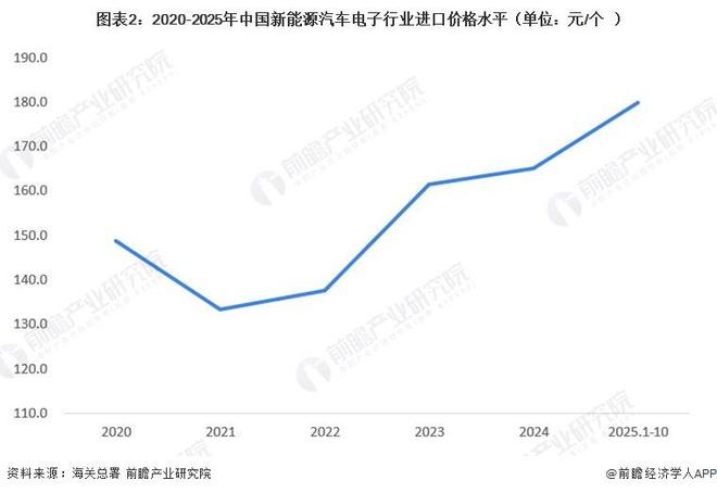 2026年中国新能源汽车电子行业进出口贸易分析新能源汽车电子贸易顺差有所下滑【组图】(图2)