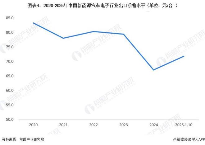 2026年中国新能源汽车电子行业进出口贸易分析新能源汽车电子贸易顺差有所下滑【组图】(图4)