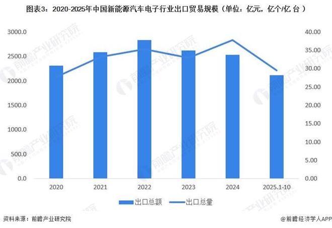 2026年中国新能源汽车电子行业进出口贸易分析新能源汽车电子贸易顺差有所下滑【组图】(图3)