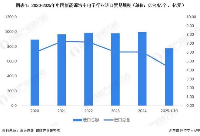 2026年中国新能源汽车电子行业进出口贸易分析新能源汽车电子贸易顺差有所下滑【组图】(图1)