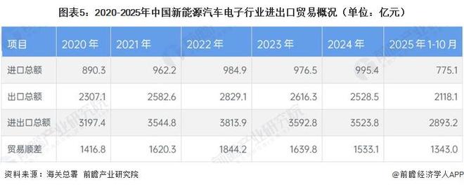 2026年中国新能源汽车电子行业进出口贸易分析新能源汽车电子贸易顺差有所下滑【组图】(图5)