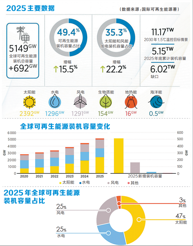 亚洲引领全球可再生能源装机容量创新高(图1)