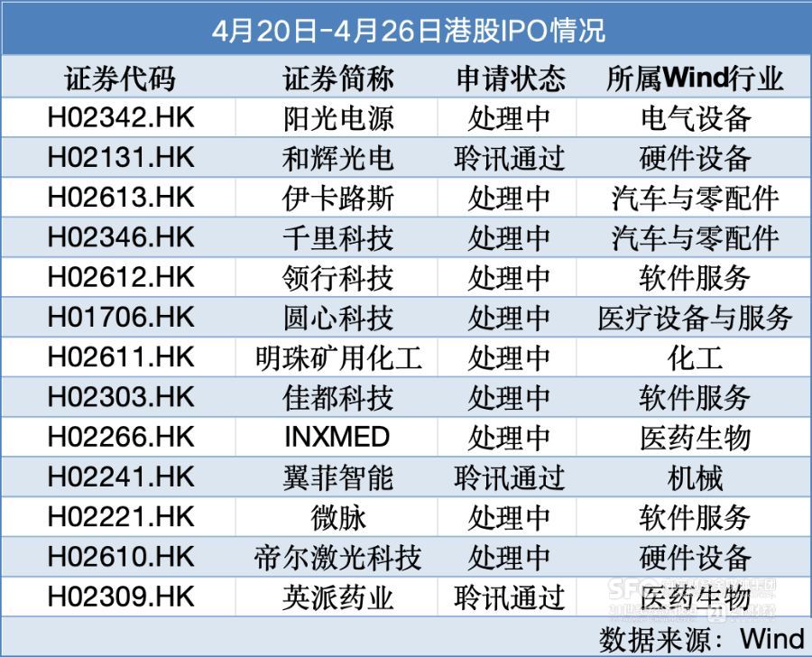 10家公司递表胜宏科技首日大涨5009%｜港股IPO周报(图1)