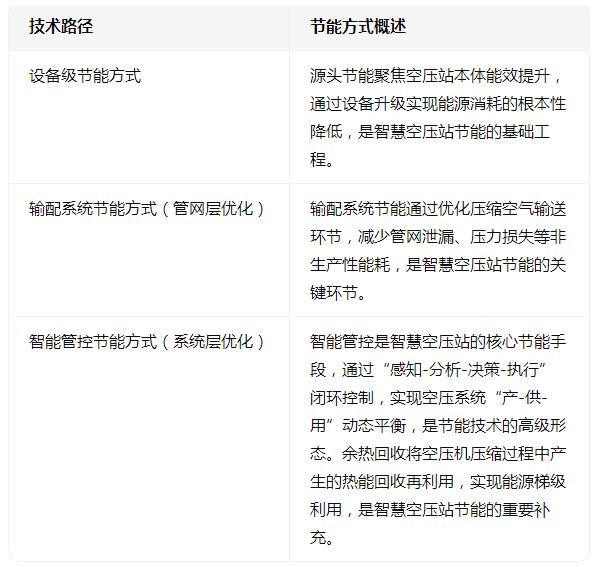 中国智慧能源空压站节能系统行业发展现状及新兴潜力细分市场分析报告(图3)