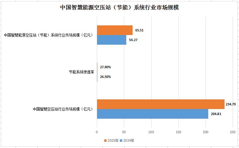 中国智慧能源空压站节能系统行业发展现状及新兴潜力细分市场分析报告(图4)